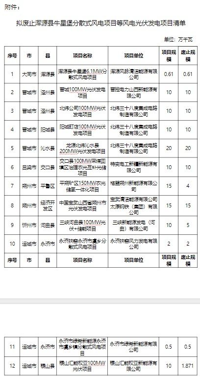 山西省擬廢止12個風電光伏發電項目，優化能源結構